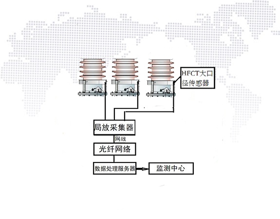 變壓器套管局放在線監測系統