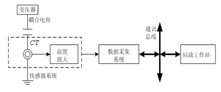 國電西高局部放電在線監測的原理圖