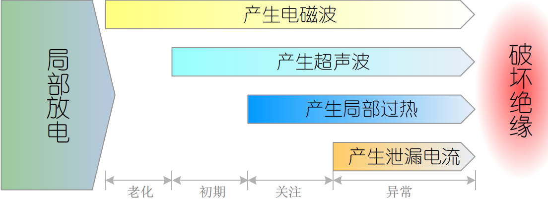 國電西高局部放電產生現象
