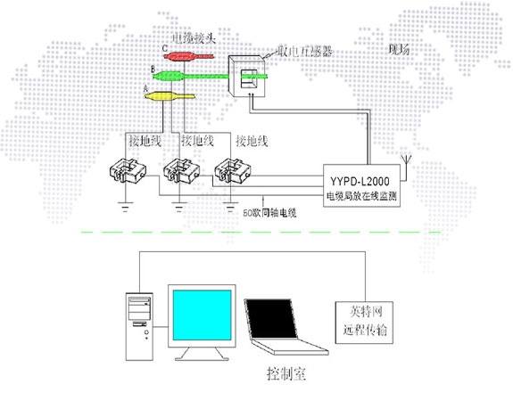 電纜局放在線監測系統