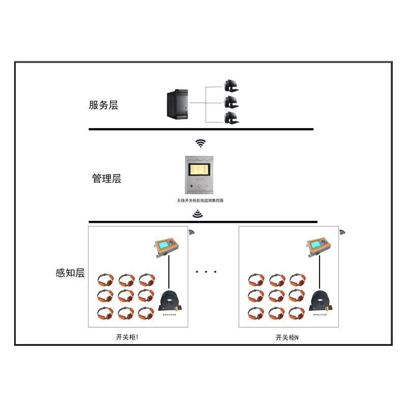 GDPD-HVS/HVC-OL開關柜局放綜合在線監測系統