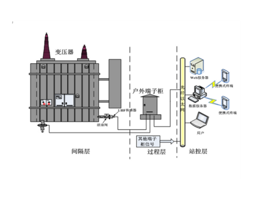 GDPD-PTU/OL 變壓器局放在線監測系統