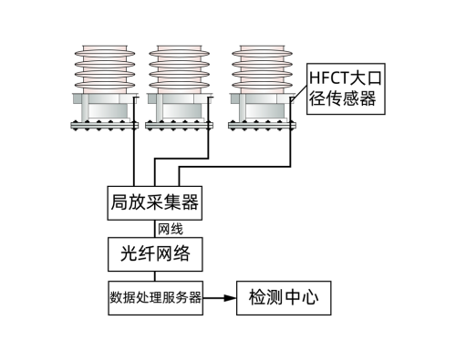 GDPD-BR/OL 變壓器套管局放在線監測系統